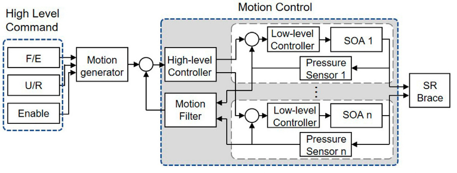 a cascaded control strategy